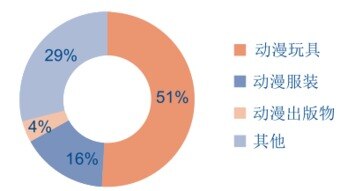 动画行业发展现状及前景分析
