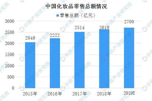 中国化妆品行业现状分析