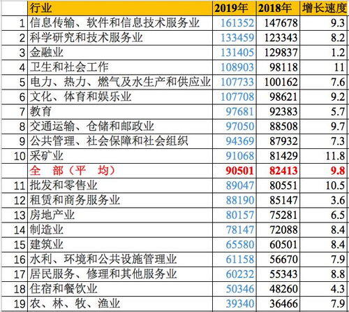 中国最赚钱的行业排名