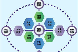 市场营销包括