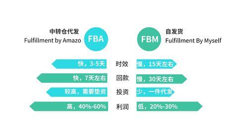 电商fba是什么意思