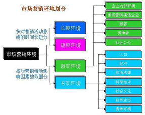 市场营销包括