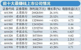 中国最赚钱的十大央企