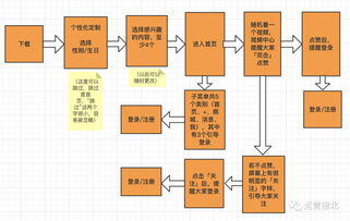 小红书运营流程