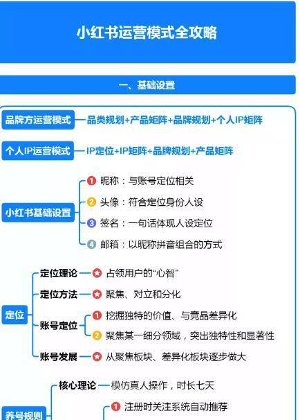 小红书运营方式