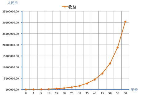 赚30%的利润怎么算