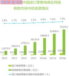 b2c电子商务未来发展趋势
