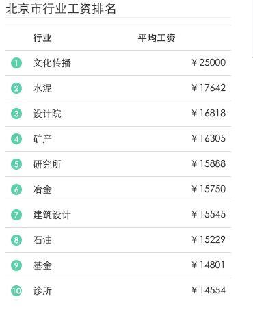 工资一万在全国什么水平