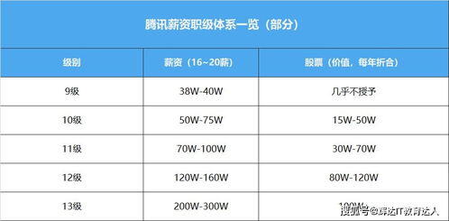 阿里p6工资