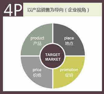产品4p营销策略