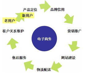 b2c电子商务的主要环节包括哪些