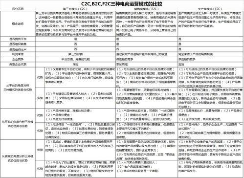 b2c的三种运营模式