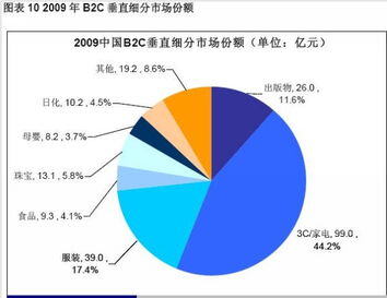 电子商务中b2c是什么意思