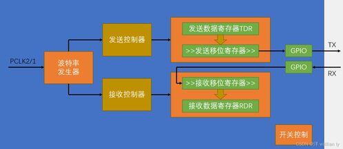 stm32小项目