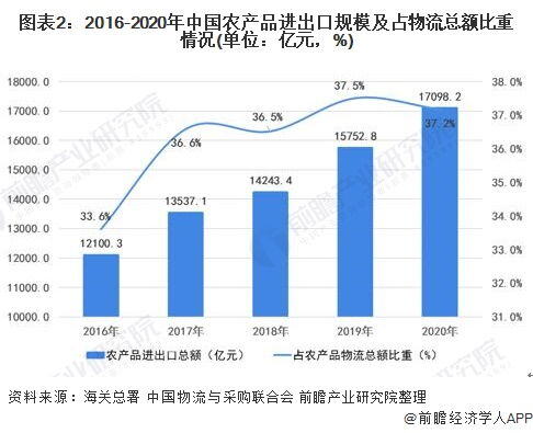 跨境电商农产品现状与政策