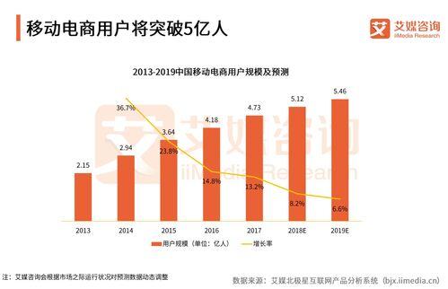 b2c的发展趋势