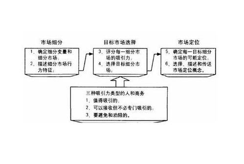 stp营销战略策划方案