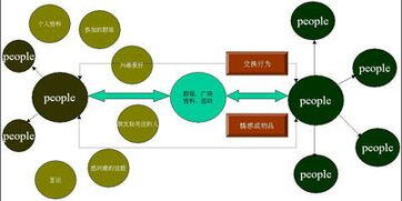 sns营销方式有哪些