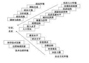 行业pest分析