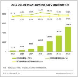 目前b2c跨境电商主要有以下几种模式