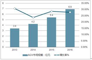 agv行业分析报告