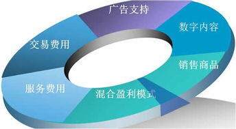 b2c电子商务的赢利模式包括