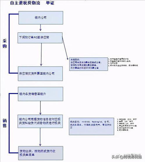 跨境电商的出口退税怎么做