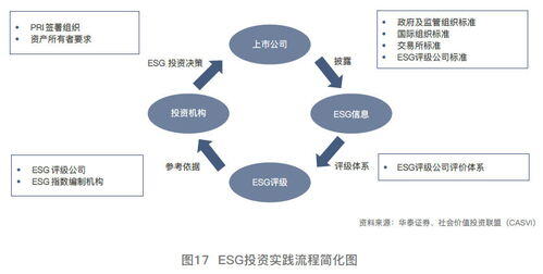 esg投资概念