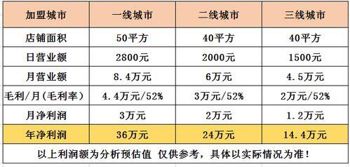 奶茶店利润率