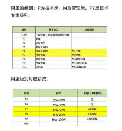 阿里p8工资
