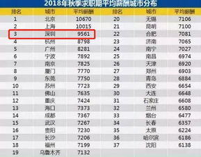 一个月一万的工资高吗