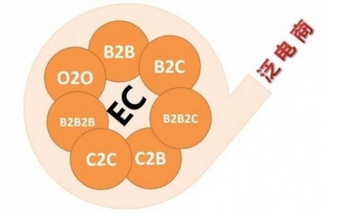 电商b2c是什么意思