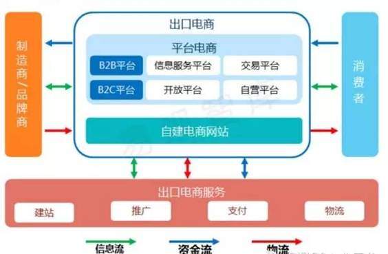 如何做出口跨境电商