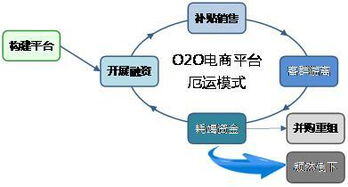 o2o的电商平台有哪些