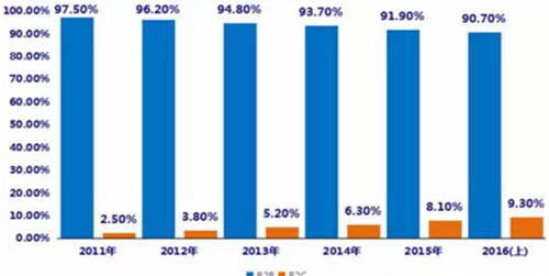 目前b2b跨境电商平台以( )为主要收费模式.