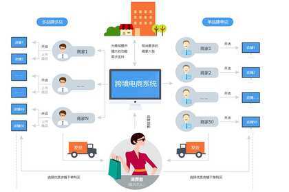 b2c电商系统