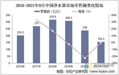 净水行业的发展现状及趋势