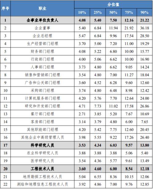 2002年工资多少钱