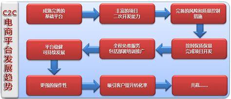 c2c有哪些电商平台
