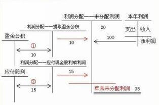 利润分配属于留存收益吗