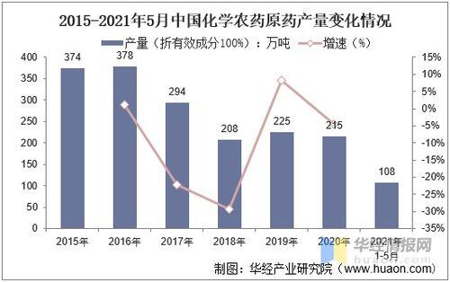 中国农药行业的现状与前景