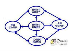 网络营销包括什么