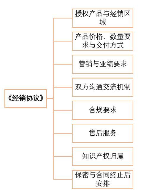 cso销售模式