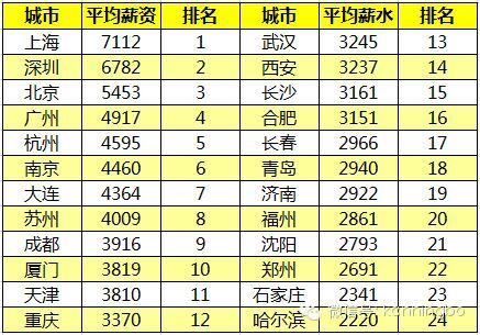 一个月8000工资算低吗