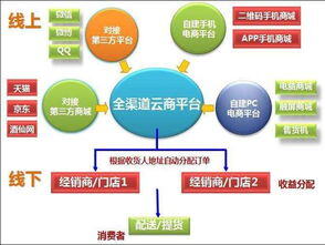o2o的电商平台有哪些