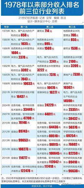 2003年什么行业最赚钱