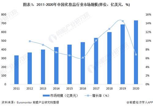 中国化妆品行业规模