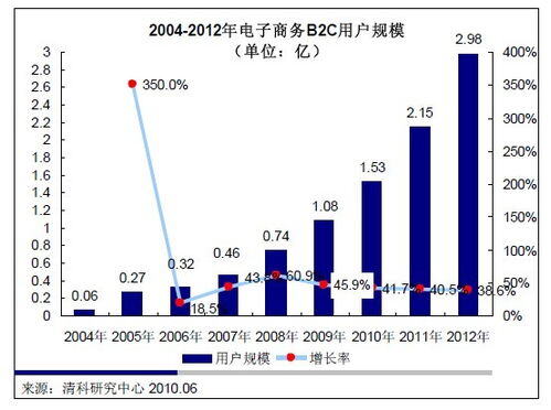 电子商务中b2c是什么意思
