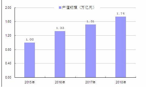我国制造业发展现状及其趋势