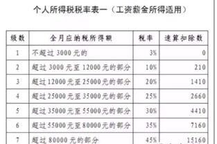 工资7000到手多少钱